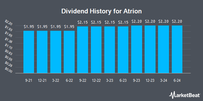 Dividend History for Atrion (NASDAQ:ATRI)