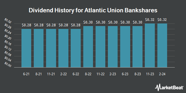 Insider Trades by Quarter for Atlantic Union Bankshares (NASDAQ:AUB)