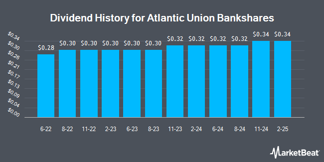 Dividend History for Atlantic Union Bankshares (NASDAQ:AUB)