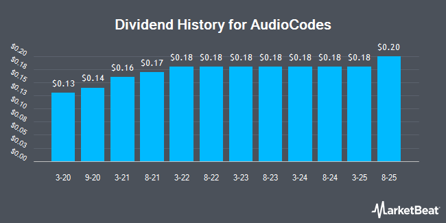 Dividend History for AudioCodes (NASDAQ:AUDC)