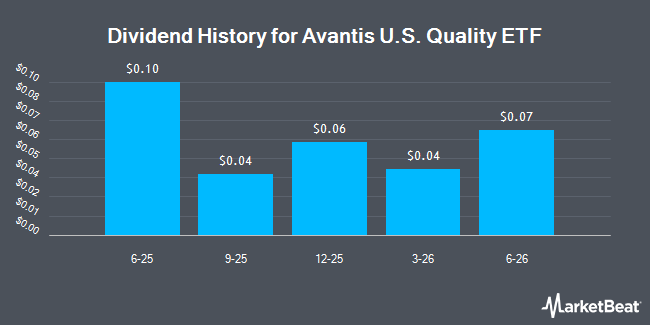 Dividend History for Avantis U.S. Quality ETF (NASDAQ:AVUQ)