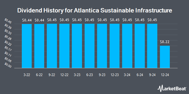 Dividend History for Atlantica Sustainable Infrastructure (NASDAQ:AY)