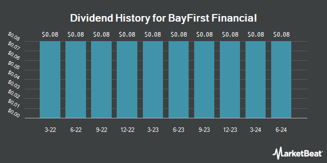 Dividend History for BayFirst Financial (NASDAQ:BAFN)