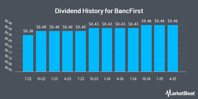 Dividend History for BancFirst (NASDAQ:BANF)