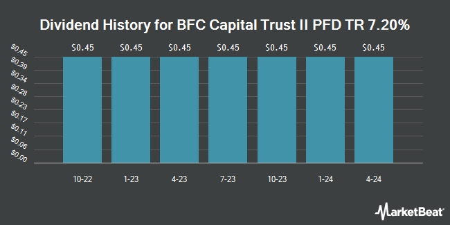Dividend History for BFC Capital Trust II PFD TR 7.20% (NASDAQ:BANFP)