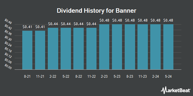 Dividend History for Banner (NASDAQ:BANR)