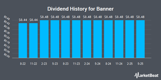 Dividend History for Banner (NASDAQ:BANR)