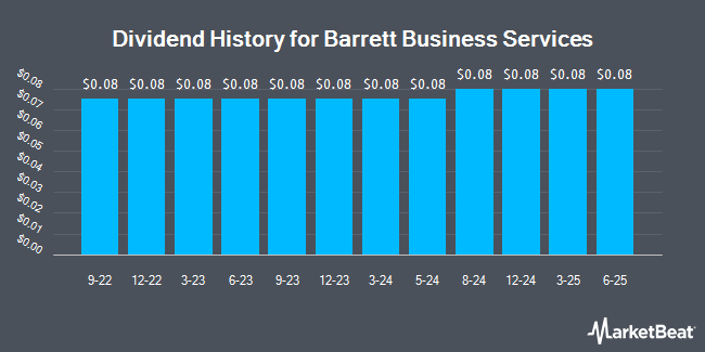 Dividend History for Barrett Business Services (NASDAQ:BBSI)