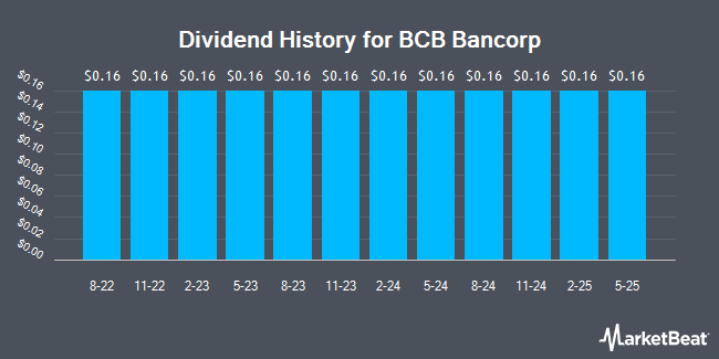 Dividend History for BCB Bancorp (NASDAQ:BCBP)