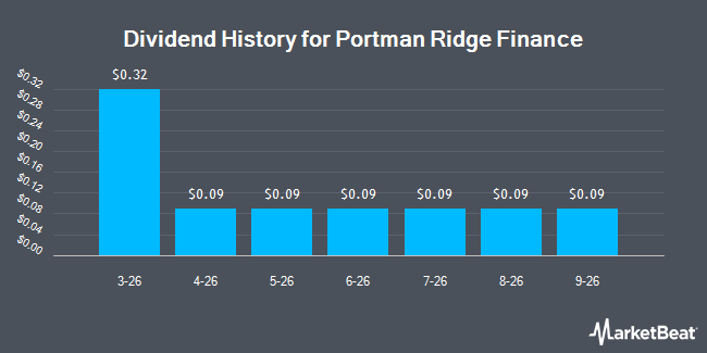 Dividend History for Portman Ridge Finance (NASDAQ:BCIC)