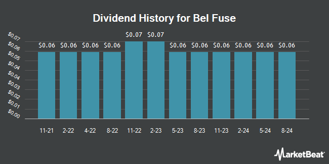 Dividend History for Bel Fuse (NASDAQ:BELFA)
