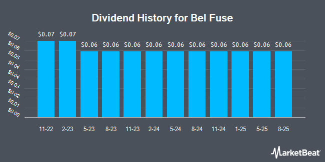 Dividend History for Bel Fuse (NASDAQ:BELFA)