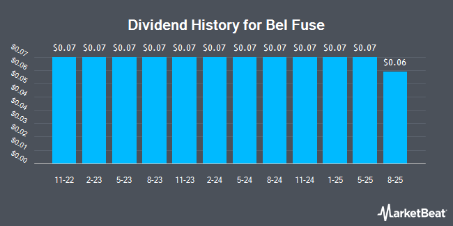 Dividend History for Bel Fuse (NASDAQ:BELFB)