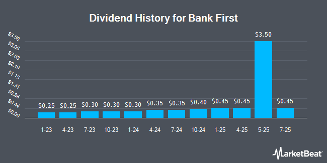 Dividend History for Bank First (NASDAQ:BFC)