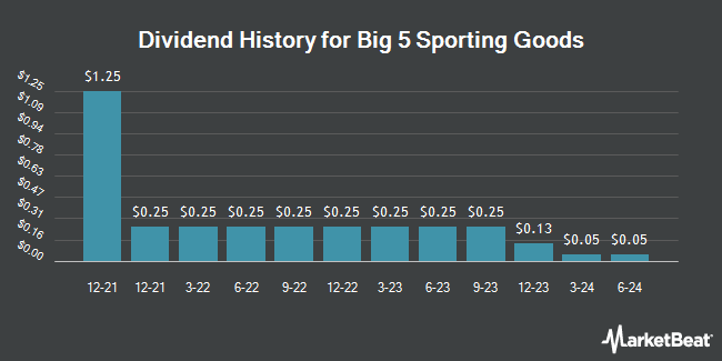 Dividend History for Big 5 Sporting Goods (NASDAQ:BGFV)