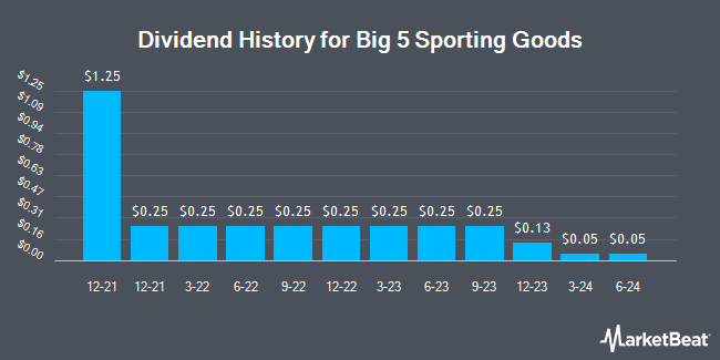 Dividend History for Big 5 Sporting Goods (NASDAQ:BGFV)