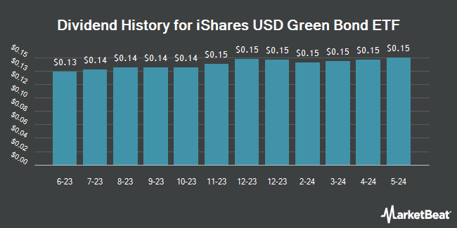 Dividend History for iShares USD Green Bond ETF (NASDAQ:BGRN)