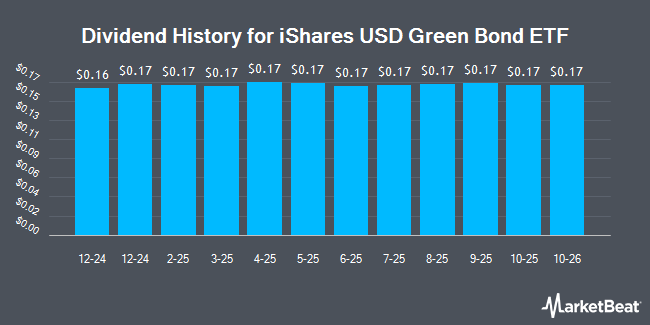 Dividend History for iShares USD Green Bond ETF (NASDAQ:BGRN)