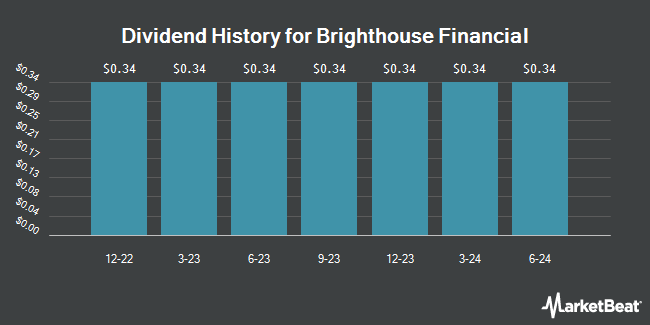 Dividend History for Brighthouse Financial (NASDAQ:BHFAN)