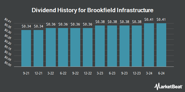 Dividend History for Brookfield Infrastructure (NASDAQ:BIPC)