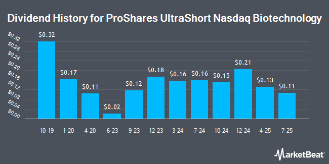 Dividend History for ProShares UltraShort Nasdaq Biotechnology (NASDAQ:BIS)