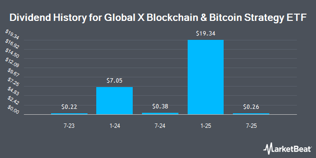 Dividend History for Global X Blockchain & Bitcoin Strategy ETF (NASDAQ:BITS)