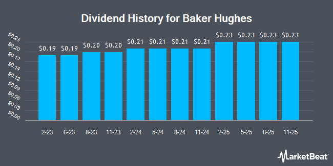 Dividend History for Baker Hughes (NASDAQ:BKR)