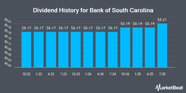 Dividend History for Bank of South Carolina (NASDAQ:BKSC)