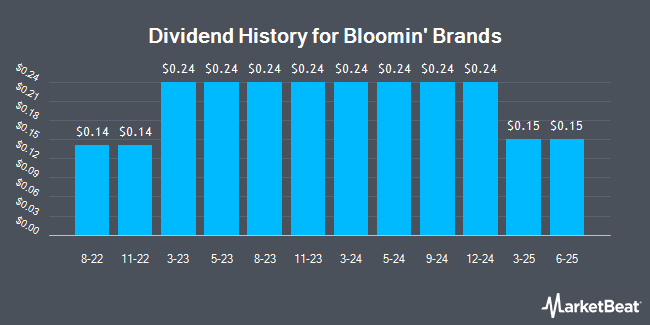 Dividend History for Bloomin' Brands (NASDAQ:BLMN)