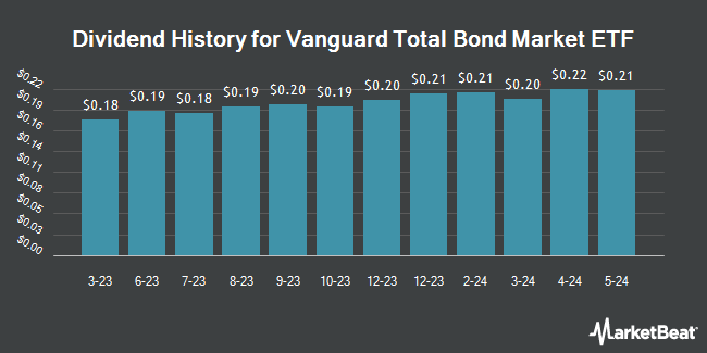 Dividend History for Vanguard Total Bond Market ETF (NASDAQ:BND)