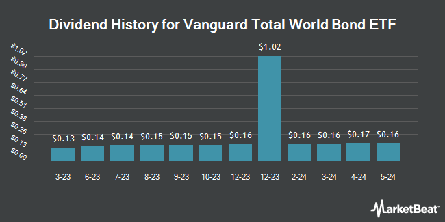 Dividend History for Vanguard Total World Bond ETF (NASDAQ:BNDW)