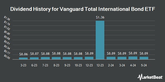 Dividend History for Vanguard Total International Bond ETF (NASDAQ:BNDX)