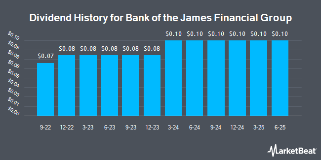 Dividend History for Bank of the James Financial Group (NASDAQ:BOTJ)
