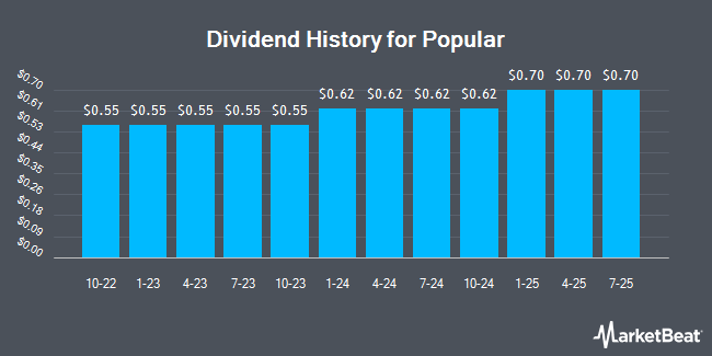 Dividend History for Popular (NASDAQ:BPOP)