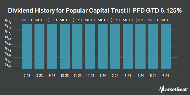 Dividend History for Popular Capital Trust II PFD GTD 6.125% (NASDAQ:BPOPM)