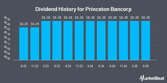 Dividend History for Princeton Bancorp (NASDAQ:BPRN)