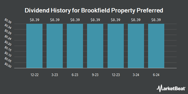 Dividend History for Brookfield Property Preferred (NASDAQ:BPYPM)