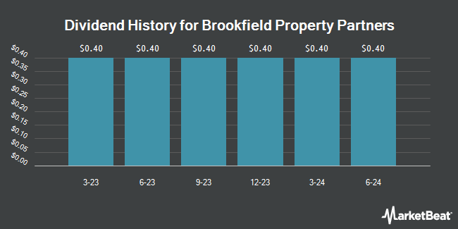 Dividend History for Brookfield Property Partners (NASDAQ:BPYPO)