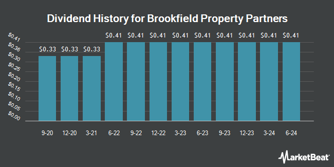 Dividend History for Brookfield Property Partners (NASDAQ:BPYPP)