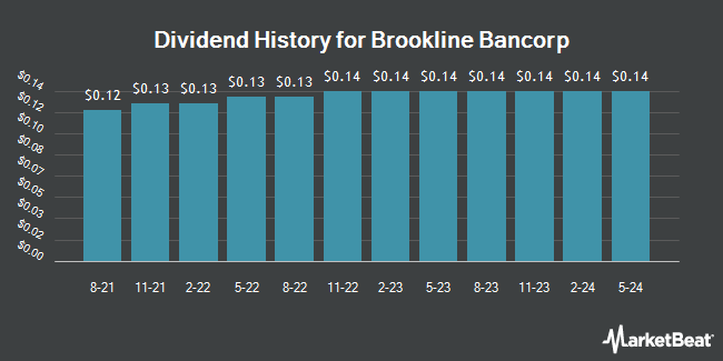 Dividend History for Brookline Bancorp (NASDAQ:BRKL)