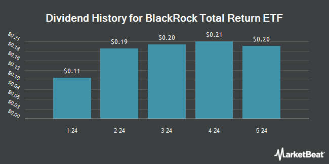 Dividend History for BlackRock Total Return ETF (NASDAQ:BRTR)
