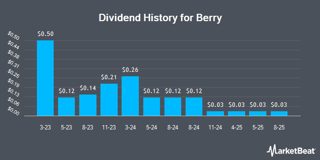 Dividend History for Berry (NASDAQ:BRY)