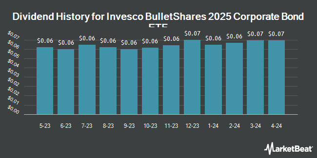 Dividend History for Invesco BulletShares 2025 Corporate Bond ETF (NASDAQ:BSCP)