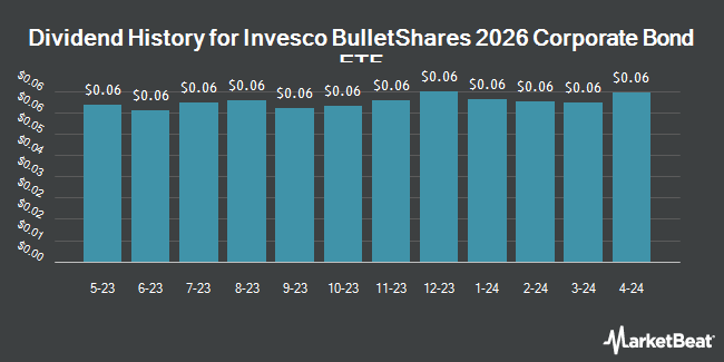 Dividend History for Invesco BulletShares 2026 Corporate Bond ETF (NASDAQ:BSCQ)