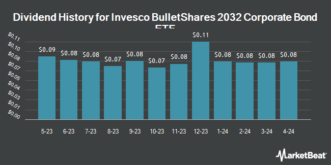 Dividend History for Invesco BulletShares 2032 Corporate Bond ETF (NASDAQ:BSCW)