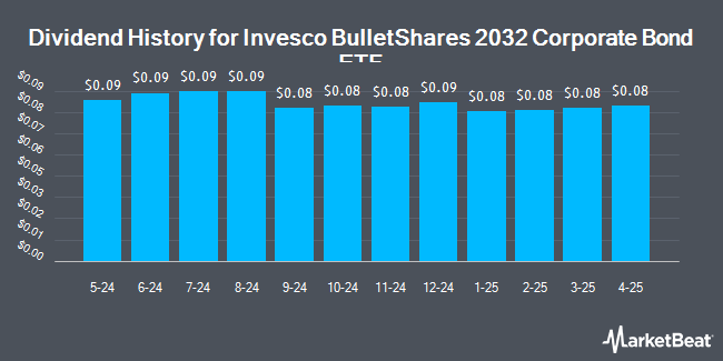 Dividend History for Invesco BulletShares 2032 Corporate Bond ETF (NASDAQ:BSCW)