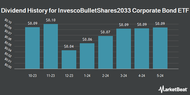 Dividend History for InvescoBulletShares2033 Corporate Bond ETF (NASDAQ:BSCX)