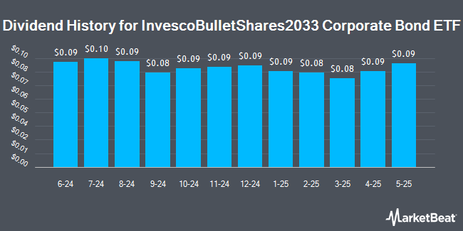 Dividend History for InvescoBulletShares2033 Corporate Bond ETF (NASDAQ:BSCX)