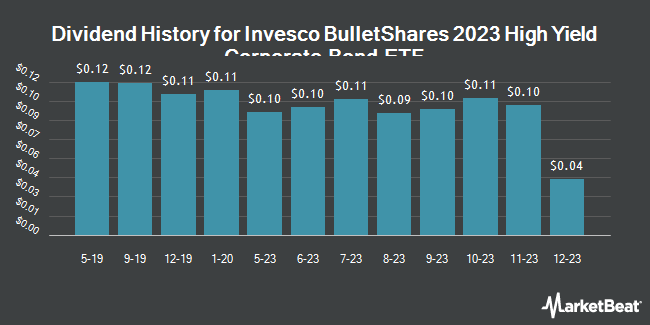 Dividend History for Invesco BulletShares 2023 High Yield Corporate Bond ETF (NASDAQ:BSJN)