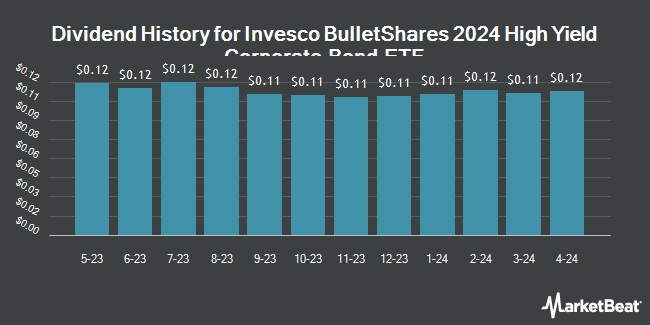 Dividend History for Invesco BulletShares 2024 High Yield Corporate Bond ETF (NASDAQ:BSJO)